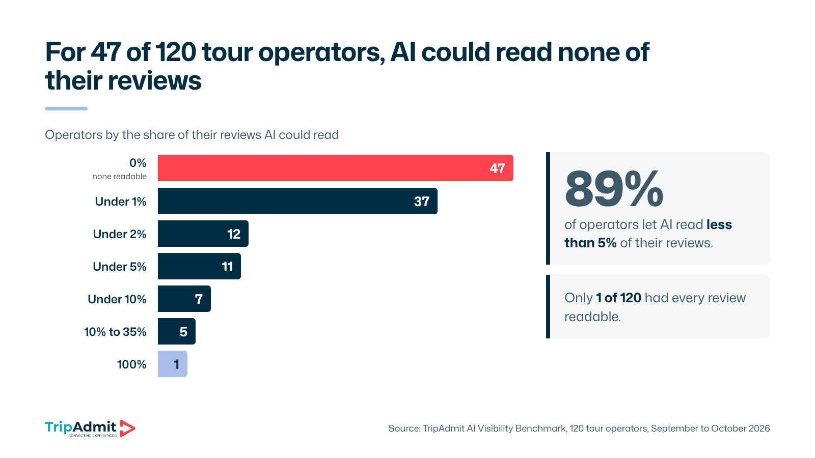 Bar chart: operators by the share of their reviews AI could read. 0%: 47, under 1%: 37, under 2%: 12, under 5%: 11, under 10%: 7, 10% to 35%: 5, 100%: 1
