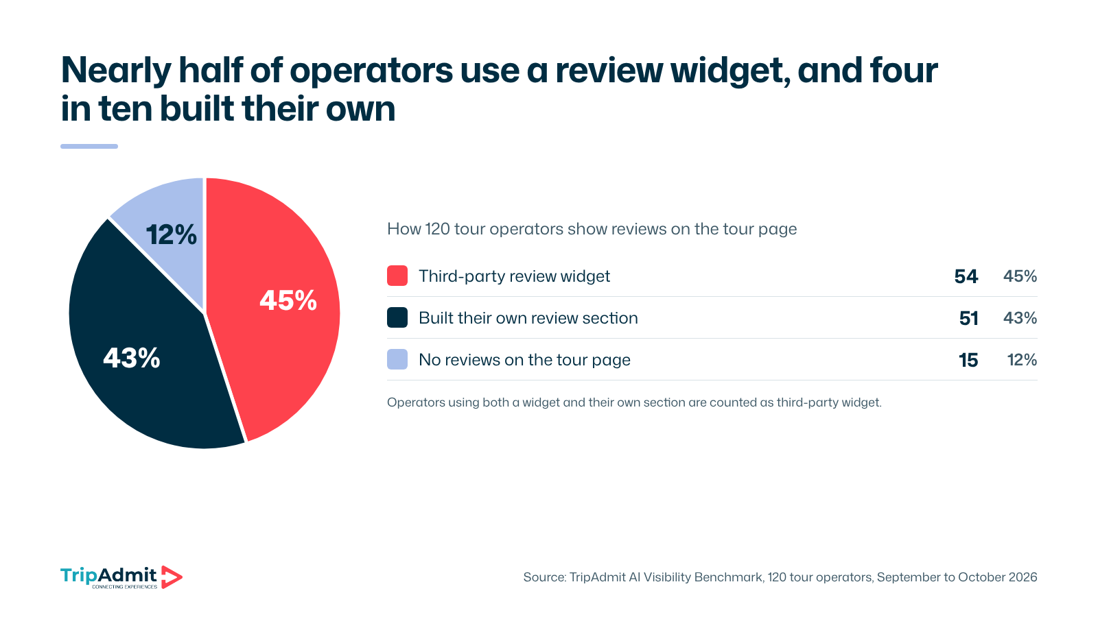 Pie chart: how 120 tour operators show reviews. Third-party review widget 54 (45%), built their own review section 51 (43%), no reviews on the tour page 15 (12%)