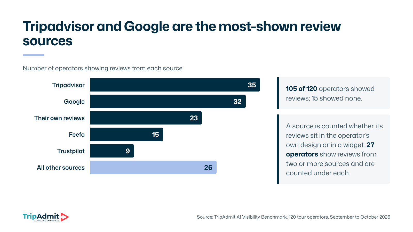 Bar chart: number of operators showing reviews from each source. Tripadvisor 35, Google 32, their own reviews 23, Feefo 15, Trustpilot 9, all other sources 26