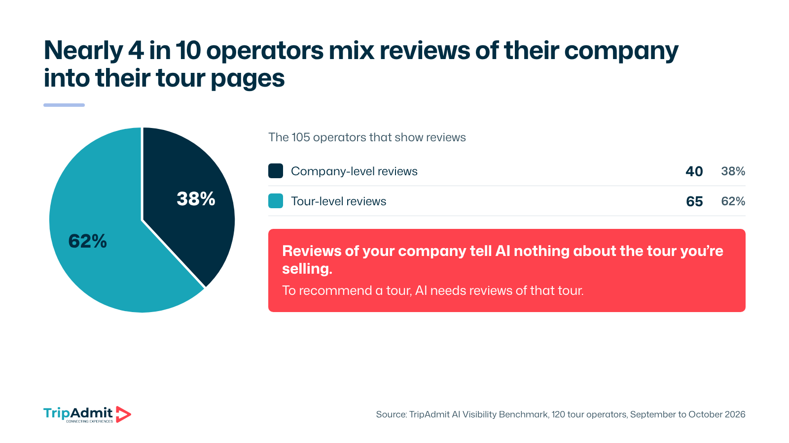 Pie chart: of the 105 operators that show reviews, 40 (38%) show company-level reviews and 65 (62%) show tour-level reviews